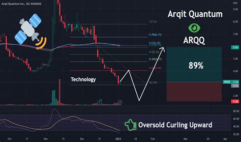 This would represent a -9.13% increase in the ARQQ stock price. Arqit Quantum Inc. Stock Prediction 2030. In 2030, the Arqit Quantum Inc. stock will reach $ 0.332083 if it maintains its current 10-year average growth rate. If this Arqit Quantum Inc. stock prediction for 2030 materializes, ARQQ stock willgrow -43.71% from its current price. 